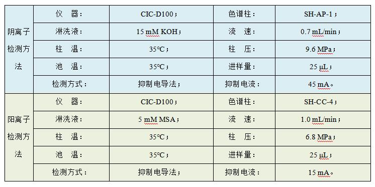 油田水樣中Cl、SO4、Na、K、Mg、Ca、Sr、Ba的檢測