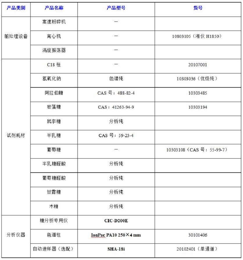 ?水果中半乳糖醛酸、阿拉伯糖等8種糖類的分析
